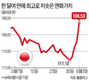 미국 '고용쇼크'에 다시 치솟은 엔화