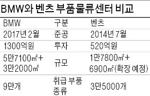 BMW vs 벤츠, 수입차 AS 1위 경쟁