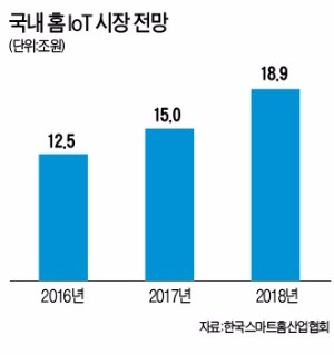 IoT, 소비자 마음을 훔치다