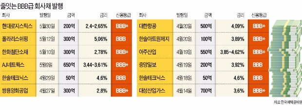 "호텔롯데 월척 낚자"…운용사, 비우량 회사채 '싹쓸이'