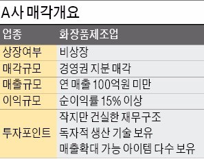 [M&A 장터] 순이익률 15%…재무 건실한 화장품제조사