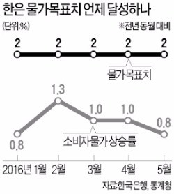 목표 2%인데 물가는 0%대…한은, 첫 물가 설명회 연다