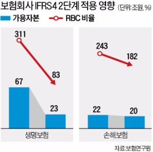 2020년 보험사 가용자본 46조 감소