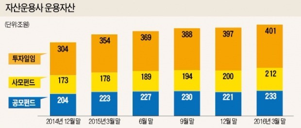 펀드 위축돼도 운용사 실적 '쑥쑥크는' 까닭