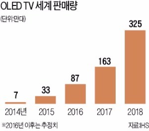 LG "OLED TV 30년 봐도 화질 문제없다"