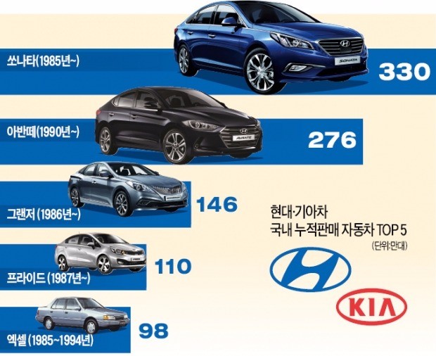 지구 네 번 돌 수 있는 분량…현대·기아차 국내 3000만대 판매 돌파