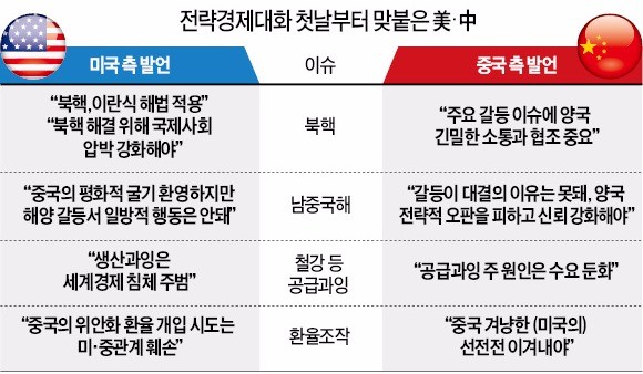 [미·중 전략경제대화] 미국 "철강·알루미늄 생산 줄여라" vs 중국 "기업감산 강요 못해"