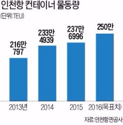 인천신항 미주 노선 운항 1년…미국산 농축산물 수입 컨물량 5배 ↑