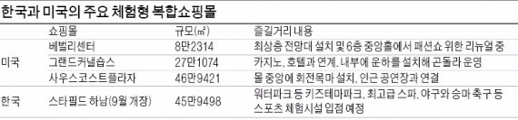 패션쇼·전망대…미국도 '즐기는 쇼핑몰'