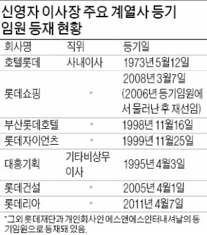 신동빈 롯데 회장 '세 가지 고민'