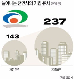 [대한민국 도시 이야기] "공장 허가, 전국서 가장 빠른 천안"