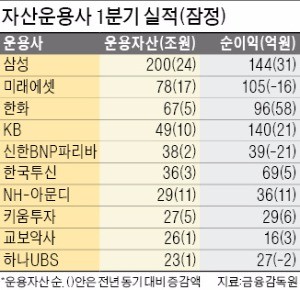 펀드 위축돼도 운용사 실적 '쑥쑥크는' 까닭