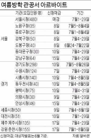 [JOB 대학생 취업 디딤돌] '관공서 알바'라 쓰고 '신의 알바'라 읽는다