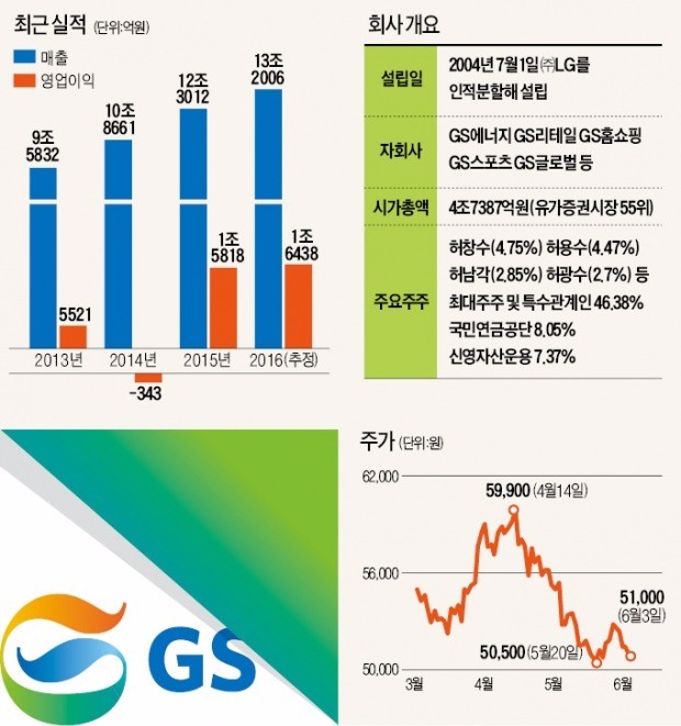 정유사 따라가던 지주회사 GS, 유통·발전 자회사 덕 안정성 높아