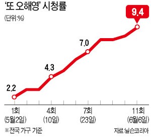 '또 오해영' 또! 최고 시청률…'평범녀 신드롬'에 빠지다