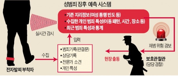 재범 징후 사전예측…성범죄자 '꼼짝마'