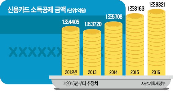 여섯 차례 연장된 카드 소득공제…이번에도?