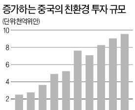  중국 "미국에 환경분야 투자 개방" 제안