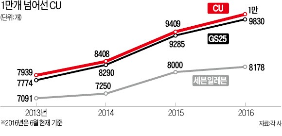 훼미리마트 뗀 지 4년…CU 점포 1만개 돌파