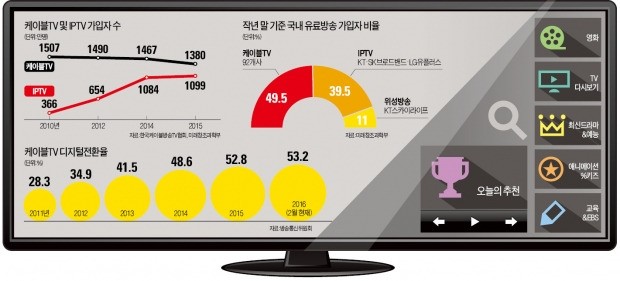 [위기의 케이블TV]  20년 성장세 꺾인 케이블TV…'삼중고'에 탈출구 안 보인다