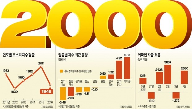 코스피 '발등의 불' 꺼졌지만…미국 금리인상 우려 완화에 2000 회복…국고채 금리는 '사상 최저'