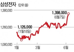 140만원 넘보는 삼성전자, 5일 연속 올라 '1년 최고가'…2분기 실적 '눈높이' 상향