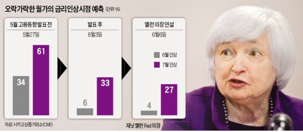 고용쇼크에 한발 물러선 옐런 Fed 의장…미국 금리인상 9월로 늦춰지나