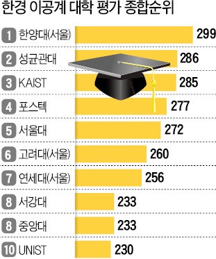 한양대 '국내 최고 이공계 대학'