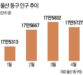 '소비절벽'에 우는 울산 동구 유통가…현대백화점 월매출 40년 만에 두자릿수↓