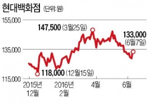 현대백화점 형제주 '승승장구'…유통업계 불황 속 현대홈쇼핑·한섬도 동반 상승