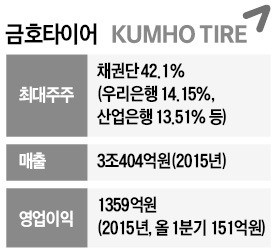 독일 콘티넨탈 가세…불붙은 금호타이어 인수전