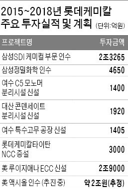 롯데케미칼, 거침없는 M&A 행보