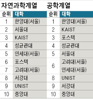 [2016 이공계 대학 평가] '창업 메카' KAIST, 공학계열 2위…고려대·연세대 공동 6위