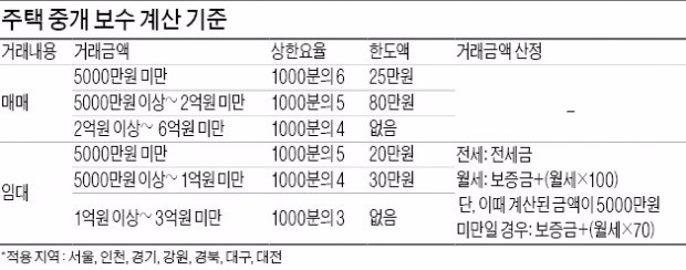 [사회초년생 재산형성 ABC] 보증금 1000만원에 월세 50만원, 중개보수 요율 0.4% 적용…24만원