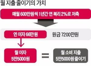 [사회초년생 재산형성 ABC] 사회초년생 위한 'WISE의 법칙'…"위험 대비하면서 저축하라"