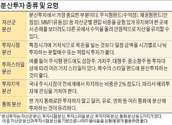 [사회초년생 재산형성 ABC] '자기과신'에 빠지면 큰 손실…분산투자 통해 위험회피 필요