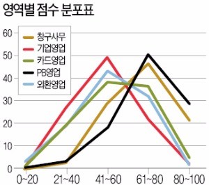 "금융NCS 시험 풀 만했어요"…평균 65점