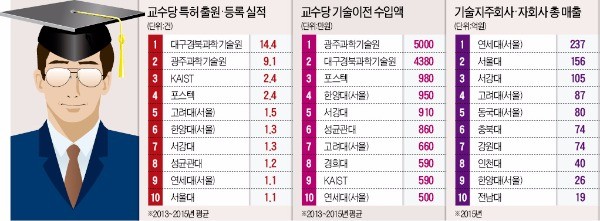 [2016 이공계 대학 평가] 광주과기원 3년간 기술이전 수입만 10억원