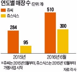 2000원대 '주스 전쟁'…500호점 돌풍 쥬씨 VS 커피 복합매장 쥬스식스