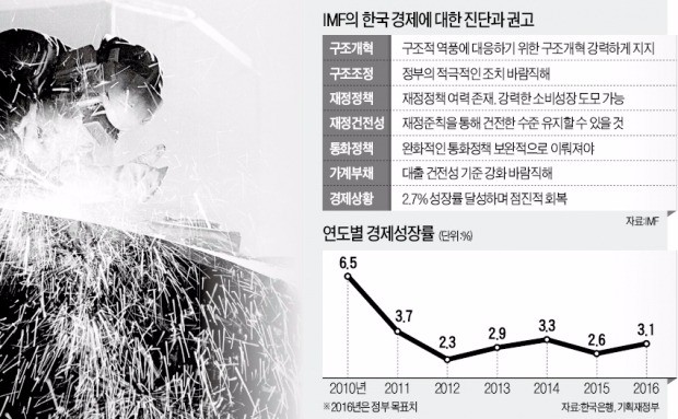 IMF "한국, 추가 재정투입·금리인하 필요"