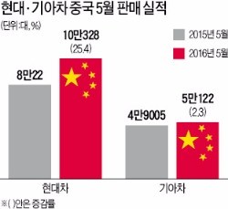 China SUV 타고…현대·기아차, 다시 질주