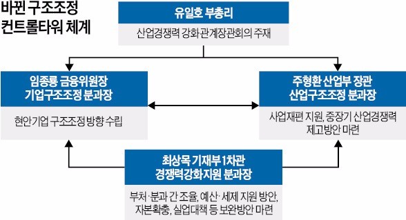 뒤늦게 출범한 '유일호·임종룡·주형환 삼각편대'…"정치권 눈치보다 날 샐 수도"