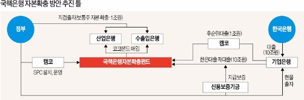 정부 1조 현물출자·한은 10조 대출…국책은행 '자본확충 실탄' 12조 확보