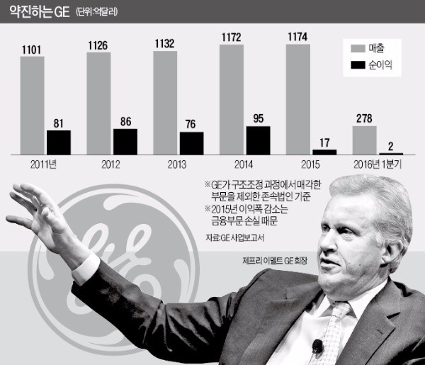 GE, '실패한 도전'에 인사고과 더 준다