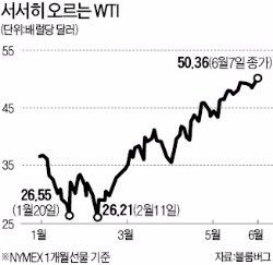 WTI도 50달러 돌파…얼마나 더 오를까