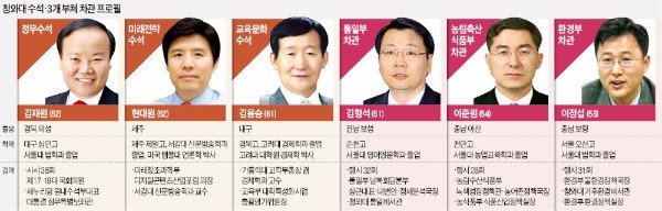 청와대 정무수석에 '친박 핵심' 김재원…임기 말 '친정체제' 강화