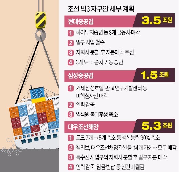 조선 3사 일단 '각자도생'…정부, 구조개편은 9월 이후로 미뤄