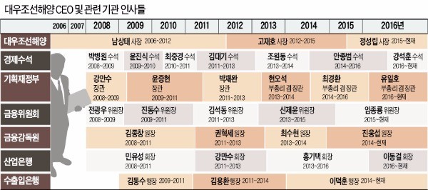 대우조선 부실 방치한 '그들'…낙하산 잔치에 혈세만 13조