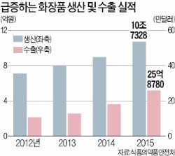 K뷰티 열풍에…화장품 생산실적 지난해 첫 10조 돌파