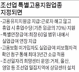 조선업 특별고용지원업종 이달 지정